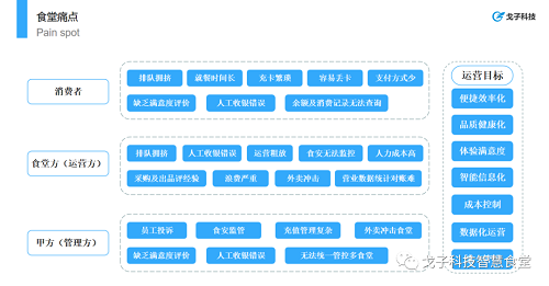 智能食堂管理系統(tǒng)方案 點(diǎn)菜就餐系統(tǒng)