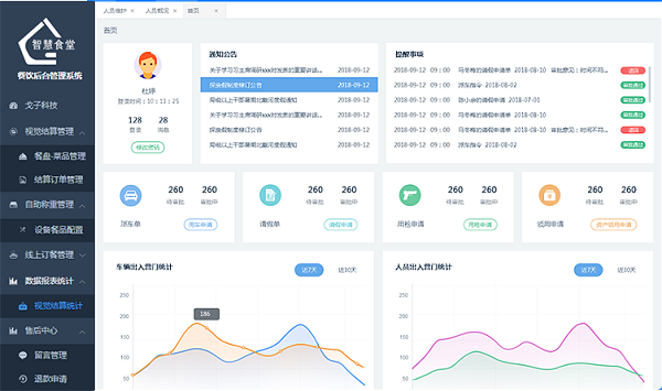 智慧食堂管理后臺(tái)系統(tǒng)是什么？-戈子科技